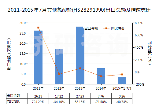 2011-2015年7月其他氯酸鹽(HS28291990)出口總額及增速統(tǒng)計(jì)